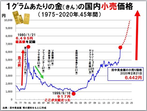 月金|田中貴金属工業株式会社｜日次金価格推